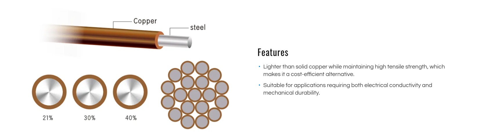 Copper Clad Steel Wire (CCS) for Grounding & Electrical Applications